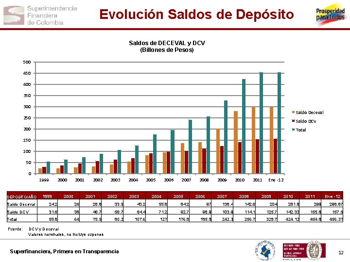 Evolución Saldos de Depósito Saldos de DECEVAL y DCV (Billones de Pesos) 500 450