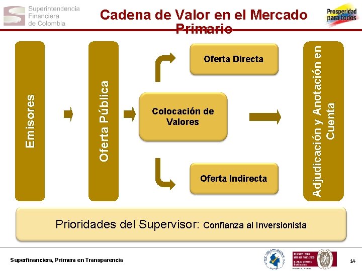 Oferta Pública Emisores Oferta Directa Colocación de Valores Oferta Indirecta Adjudicación y Anotación en