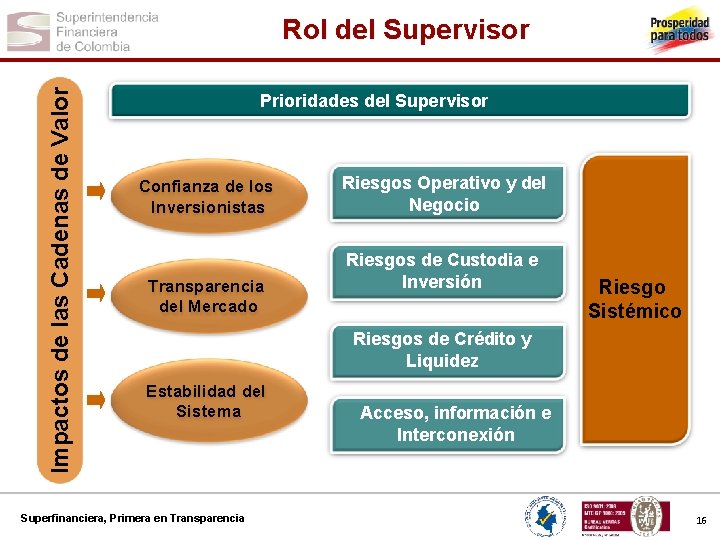 Impactos de las Cadenas de Valor Rol del Supervisor Prioridades del Supervisor Confianza de