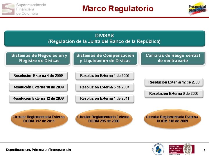 Marco Regulatorio DIVISAS (Regulación de la Junta del Banco de la República) Sistemas de