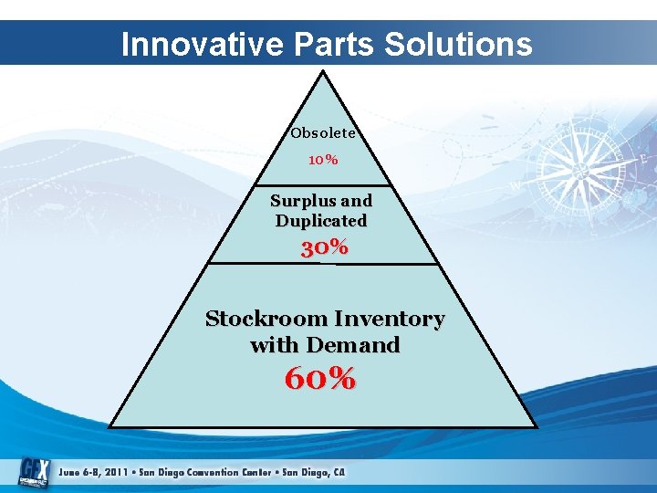 Innovative Parts Solutions Typical Fleet/Shop Inventory Obsolete 10% Surplus and Duplicated 30% Stockroom Inventory Innovative Parts Solutions Typical Fleet/Shop Inventory Obsolete 10% Surplus and Duplicated 30% Stockroom Inventory