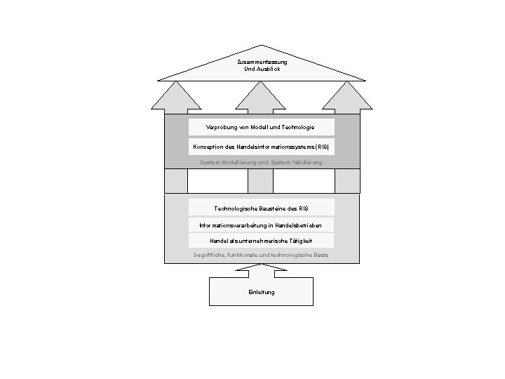 Zusammenfassung Und Ausblick Verprobung von Modell und Technologie Konzeption des Handelsinformationssystems (RIS) System-Modellierung und