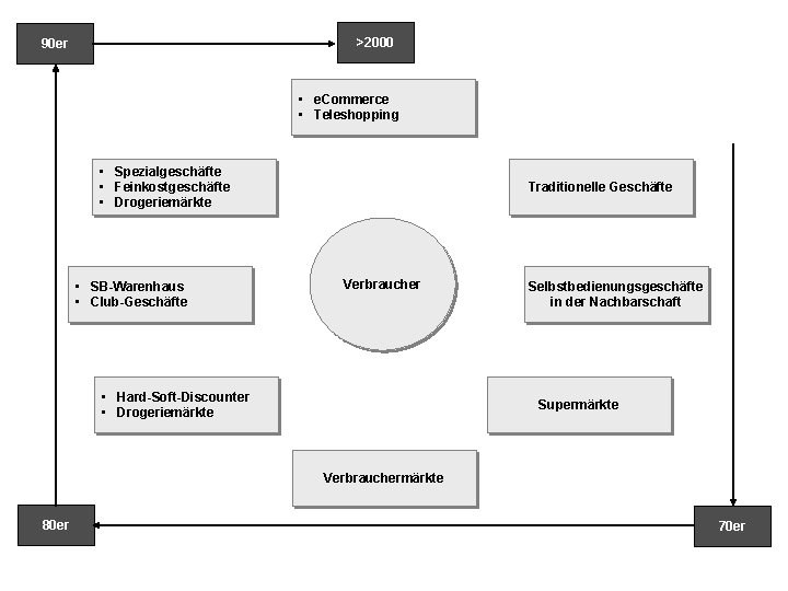 >2000 90 er • e. Commerce • Teleshopping • Spezialgeschäfte • Feinkostgeschäfte • Drogeriemärkte