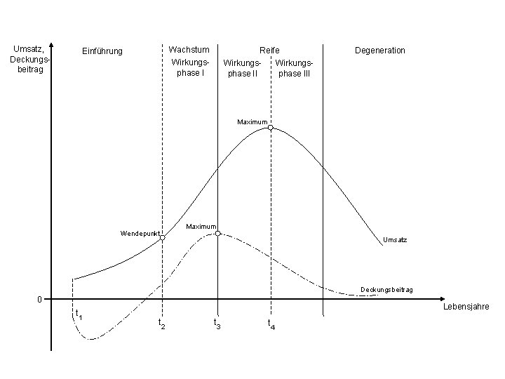 Umsatz, Deckungsbeitrag Wachstum Einführung Reife Wirkungsphase II Degeneration Wirkungsphase III Maximum Wendepunkt Umsatz Deckungsbeitrag