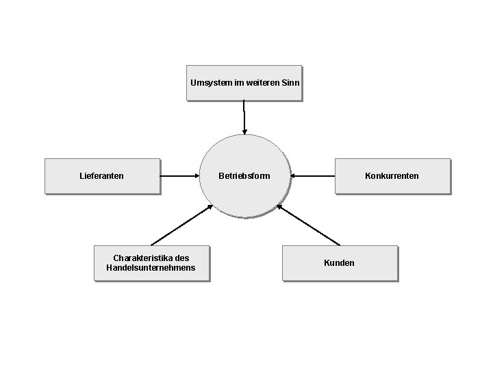 Umsystem im weiteren Sinn Lieferanten Charakteristika des Handelsunternehmens Betriebsform Konkurrenten Kunden 