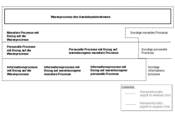 Warenprozesse des Handelsunternehmens Monetäre Prozesse mit Bezug auf die Warenprozesse Personelle Prozesse mit Bezug