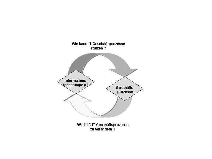 Wie kann IT Geschäftsprozesse stützen ? Informations. Technologie (IT) Geschäftsprozesse Wie hilft IT Geschäftsprozesse