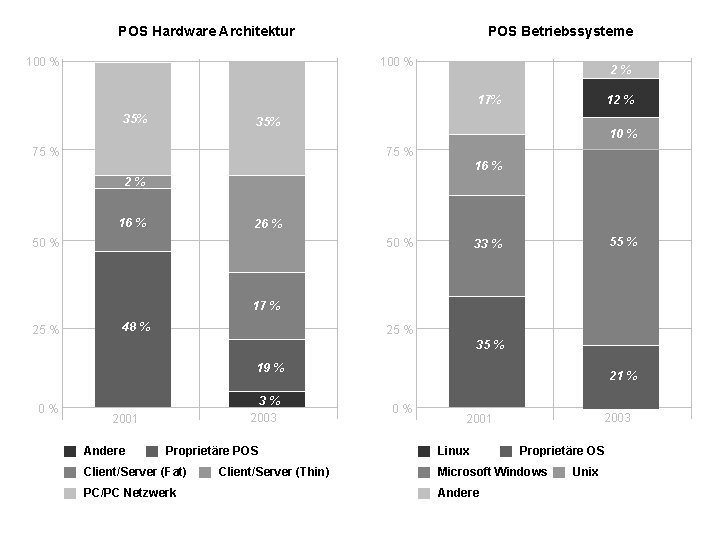 POS Hardware Architektur 100 % POS Betriebssysteme 100 % 2% 12 % 17% 35%