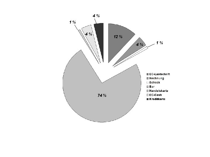 4% 1% 4% 12 % 4% 74 % 1% 