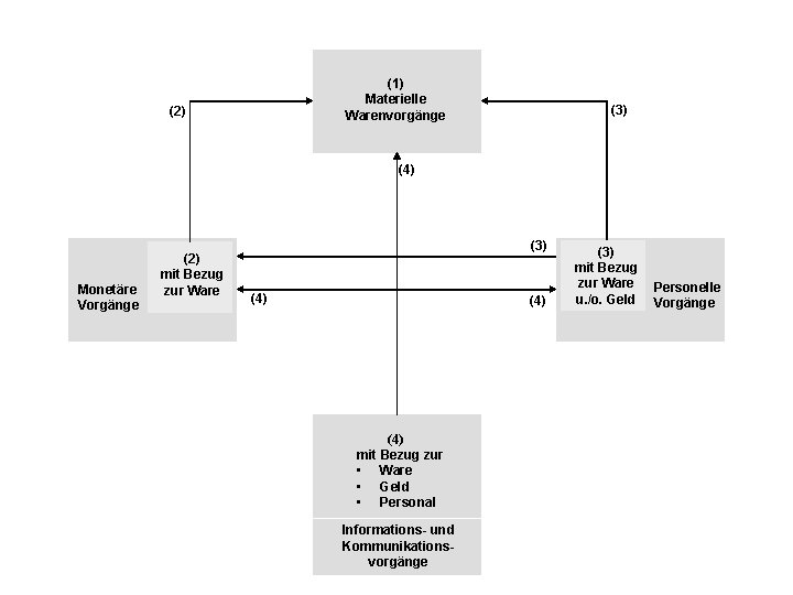 (1) Materielle Warenvorgänge (2) (3) (4) Monetäre Vorgänge (2) mit Bezug zur Ware (3)