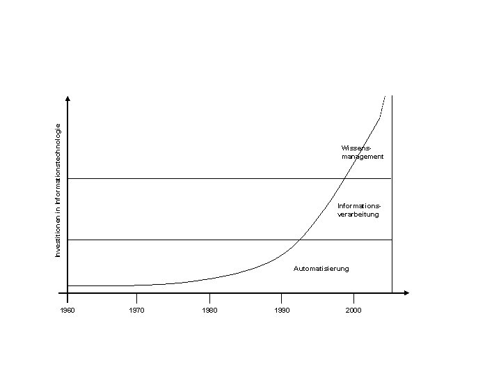 Investitionen in Informationstechnologie Wissensmanagement Informationsverarbeitung Automatisierung 1960 1970 1980 1990 2000 