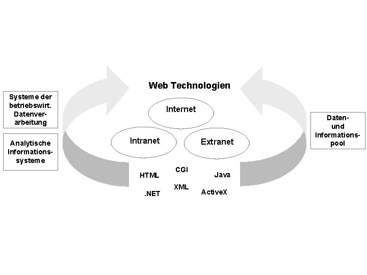 Web Technologien Systeme der betriebswirt. Datenverarbeitung Analytische Informationssysteme Internet Intranet HTML. NET Extranet CGI