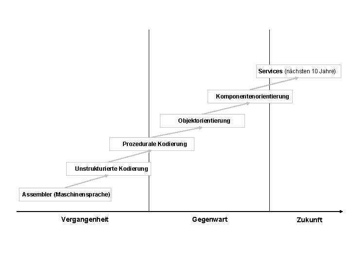 Services (nächsten 10 Jahre) Komponentenorientierung Objektorientierung Prozedurale Kodierung Unstrukturierte Kodierung Assembler (Maschinensprache) Vergangenheit Gegenwart