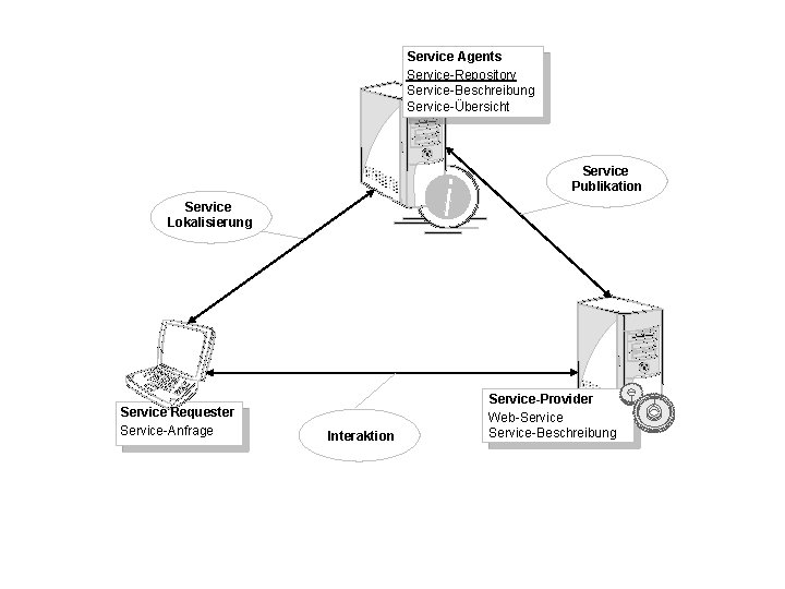 Service Agents Service-Repository Service-Beschreibung Service-Übersicht Service Publikation Service Lokalisierung Service Requester Service-Anfrage Interaktion Service-Provider