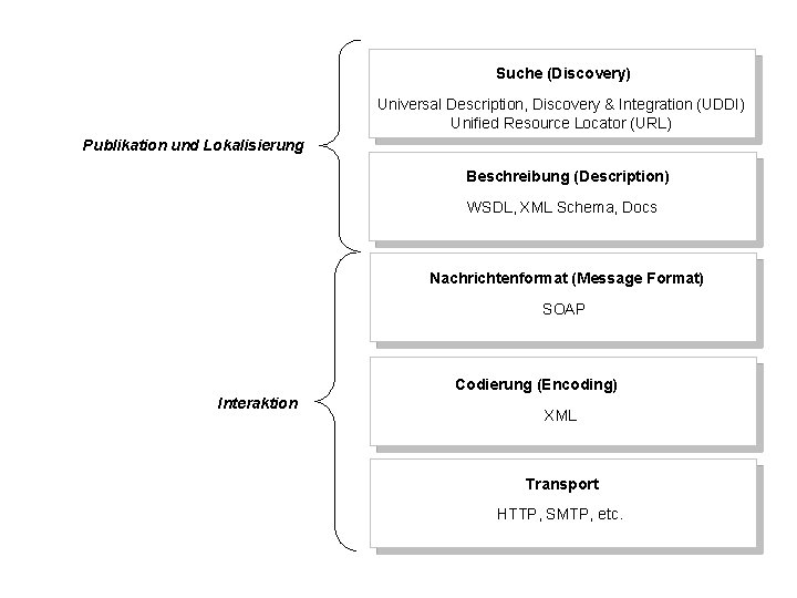 Suche (Discovery) Universal Description, Discovery & Integration (UDDI) Unified Resource Locator (URL) Publikation und