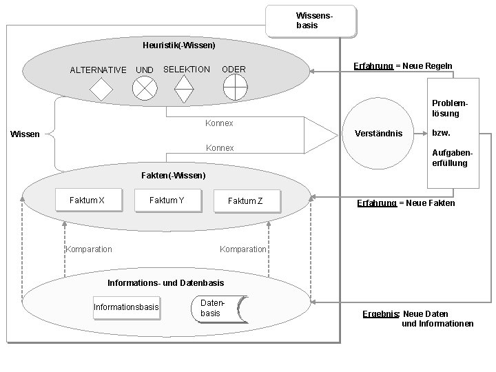 Wissensbasis Heuristik(-Wissen) ALTERNATIVE UND SELEKTION ODER Erfahrung = Neue Regeln Problemlösung Konnex Verständnis Wissen