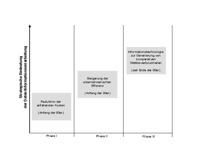 Strategische Bedeutung der Daten/Informationsverarbeitung Informationstechnologie zur Generierung von komparativen Wettbewerbsvorteilen (seit Ende der 90