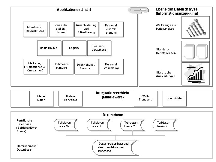 Ebene der Datenanalyse (Informationserzeugung) Applikationsschicht Abverkaufslösung (POS) Verkaufsstellenplanung Bestellwesen Marketing (Promotionen & Kampagnen) Meta.