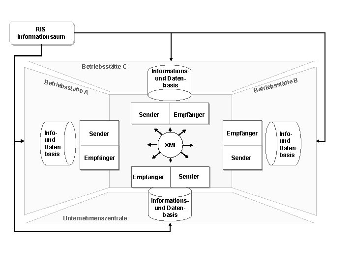 RIS Informationsaum Betriebsstätte C Betri ebss tätte A Informationsund Datenbasis Sender Infound Datenbasis te