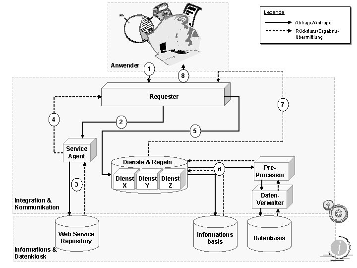 Legende Abfrage/Anfrage Rückfluss/Ergebnisübermittlung Anwender 1 8 Requester 7 4 2 5 Service Agent Dienste