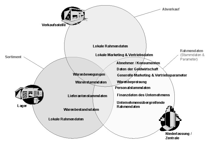 Abverkauf Verkaufsstelle Lokale Rahmendaten (Stammdaten & Parameter) Lokale Marketing & Vertriebsdaten Sortiment Abnehmer /