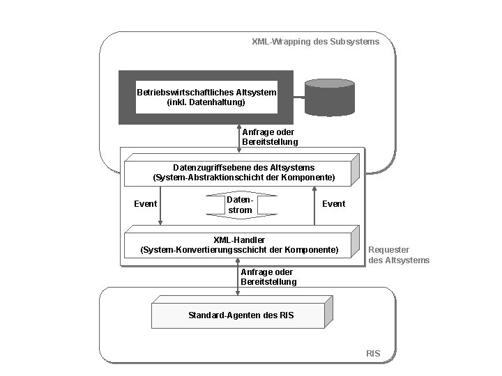 XML-Wrapping des Subsystems Betriebswirtschaftliches Altsystem (inkl. Datenhaltung) Anfrage oder Bereitstellung Datenzugriffsebene des Altsystems (System-Abstraktionschicht