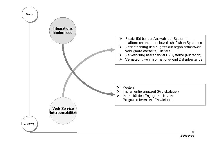 Hoch Integrationshindernisse Ø Flexibilität bei der Auswahl der Systemplattformen und betriebswirtschaflichen Systemen Ø Vereinfachung