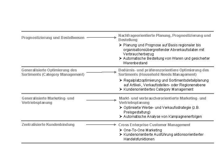 Prognostizierung und Bestellwesen Generalisierte Optimierung des Sortiments (Category Management) Nachfrageorientierte Planung, Prognostizierung und Bestellung