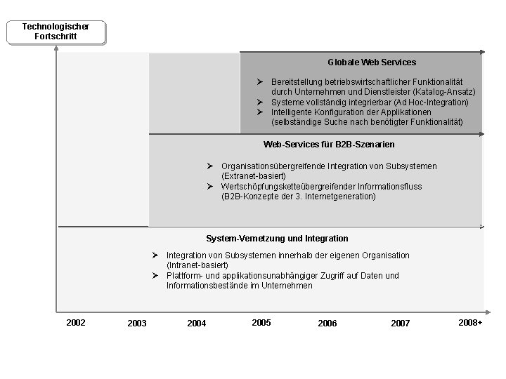 Technologischer Fortschritt Globale Web Services Ø Bereitstellung betriebswirtschaftlicher Funktionalität durch Unternehmen und Dienstleister (Katalog-Ansatz)