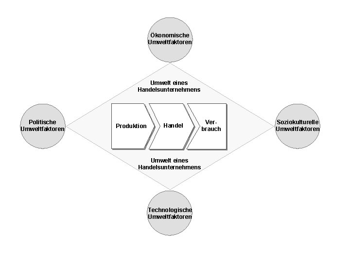 Ökonomische Umweltfaktoren Umwelt eines Handelsunternehmens Politische Umweltfaktoren Produktion Handel Umwelt eines Handelsunternehmens Technologische Umweltfaktoren