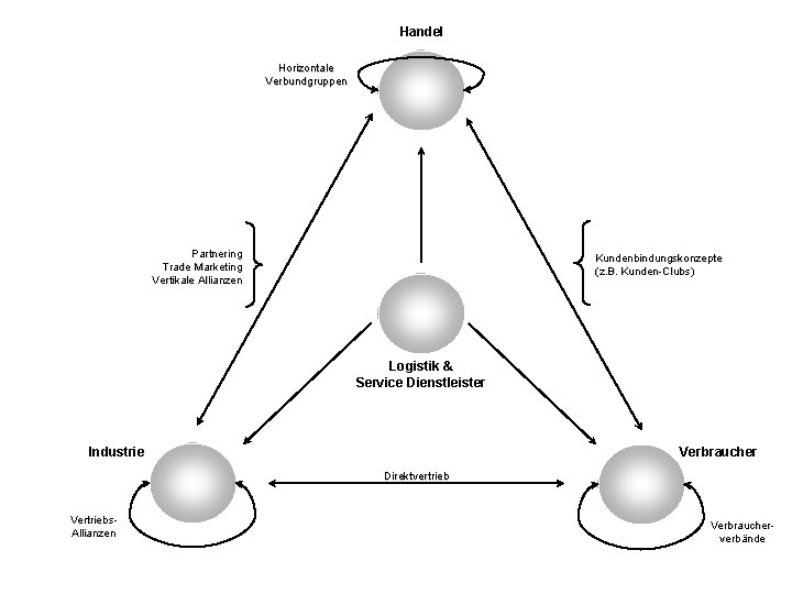 Handel Horizontale Verbundgruppen Partnering Trade Marketing Vertikale Allianzen Kundenbindungskonzepte (z. B. Kunden-Clubs) Logistik &