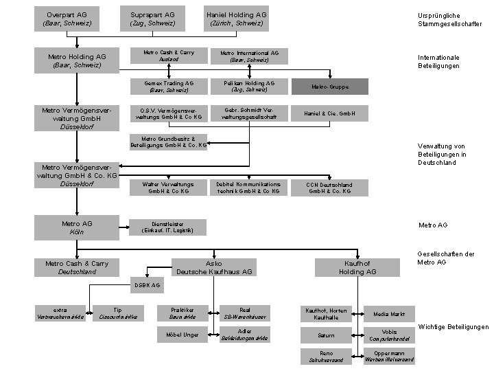 Suprapart AG (Zug, Schweiz) Overpart AG (Baar, Schweiz) Ursprüngliche Stammgesellschafter Metro Cash & Carry