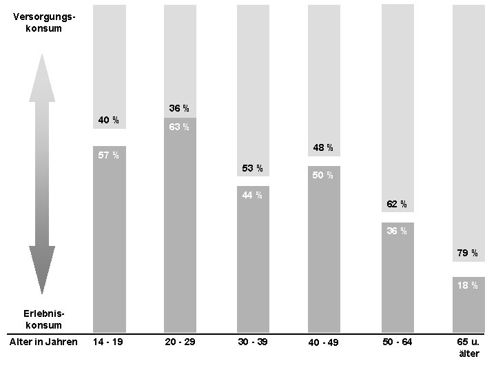 Versorgungskonsum 36 % 40 % 63 % 48 % 57 % 53 % 50