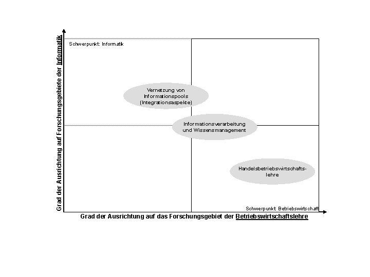 Grad der Ausrichtung auf Forschungsgebiete der Informatik Schwerpunkt: Informatik Vernetzung von Informationspools (Integrationsaspekte) Informationsverarbeitung
