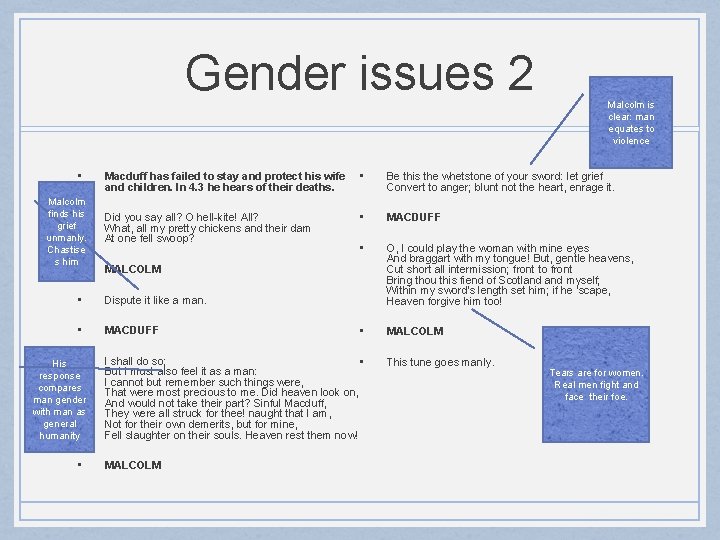 Gender issues 2 • Malcolm finds his • grief unmanly. Chastise s him Macduff