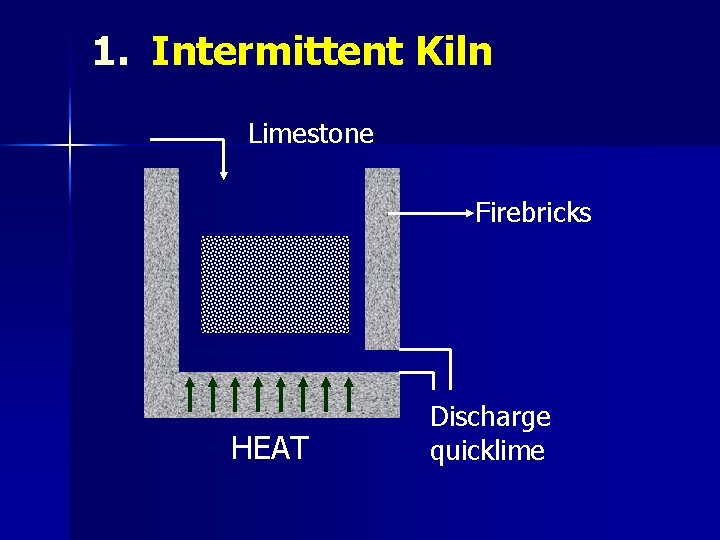 1. Intermittent Kiln Limestone Firebricks HEAT Discharge quicklime  1. Intermittent Kiln Limestone Firebricks HEAT Discharge quicklime