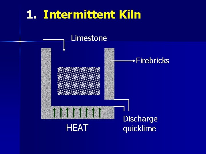 1. Intermittent Kiln Limestone Firebricks HEAT Discharge quicklime 