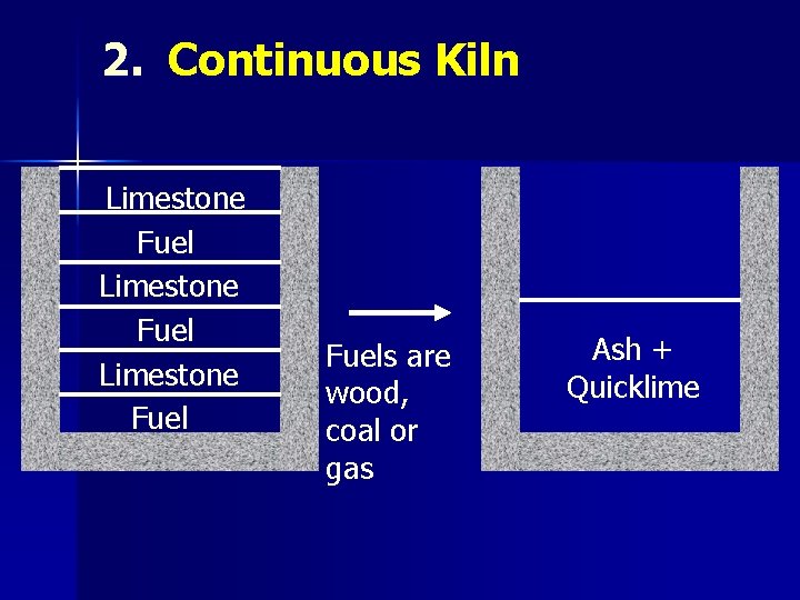 2. Continuous Kiln Limestone Fuels are wood, coal or gas Ash + Quicklime 