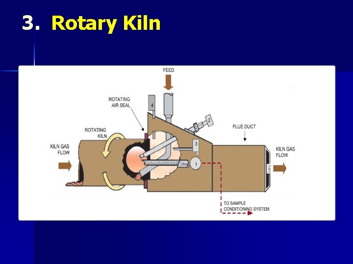 3. Rotary Kiln  3. Rotary Kiln