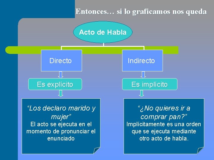 Entonces… si lo graficamos nos queda Acto de Habla Directo Es explícito Indirecto Es