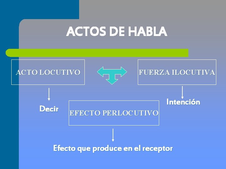 ACTOS DE HABLA ACTO LOCUTIVO Decir FUERZA ILOCUTIVA Intención EFECTO PERLOCUTIVO Efecto que produce