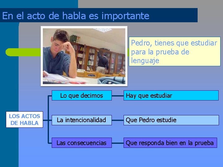 En el acto de habla es importante Pedro, tienes que estudiar para la prueba
