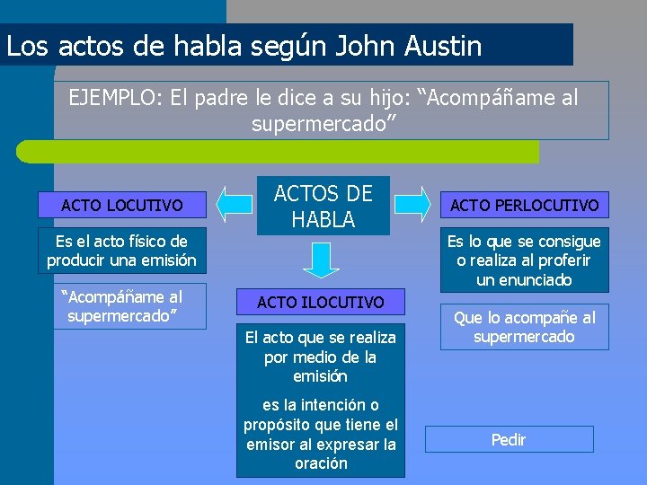 Los actos de habla según John Austin EJEMPLO: El padre le dice a su