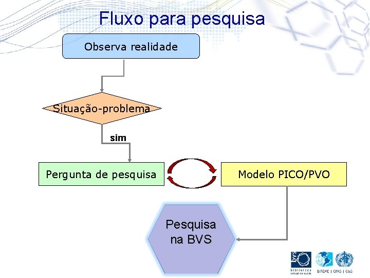 Fluxo para pesquisa Observa realidade Situação-problema sim Pergunta de pesquisa Modelo PICO/PVO Pesquisa na