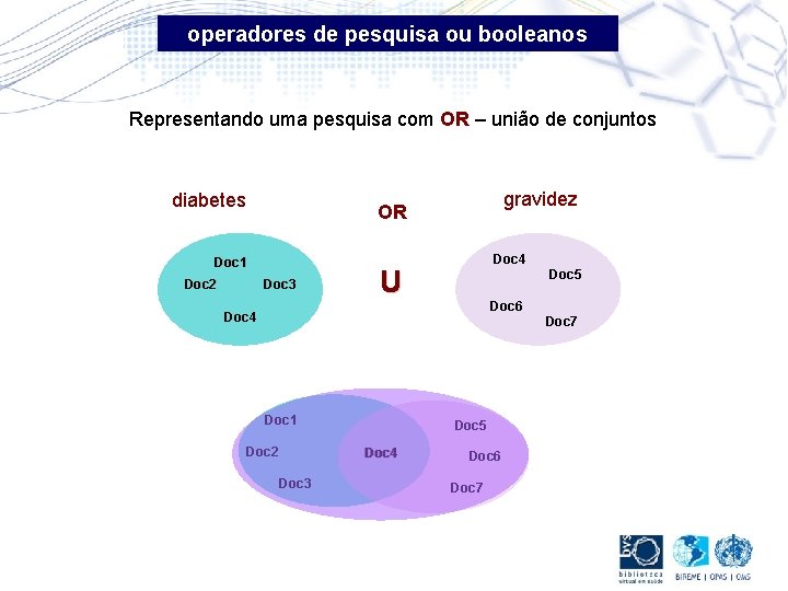 operadores de pesquisa ou booleanos Representando uma pesquisa com OR – união de conjuntos