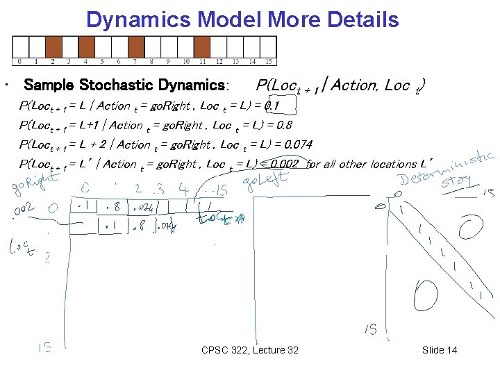 Dynamics Model More Details • Sample Stochastic Dynamics: P(Loct + 1 | Action, Loc