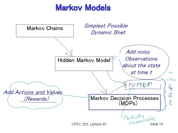 Markov Models Markov Chains Simplest Possible Dynamic Bnet Hidden Markov Model Add Actions and