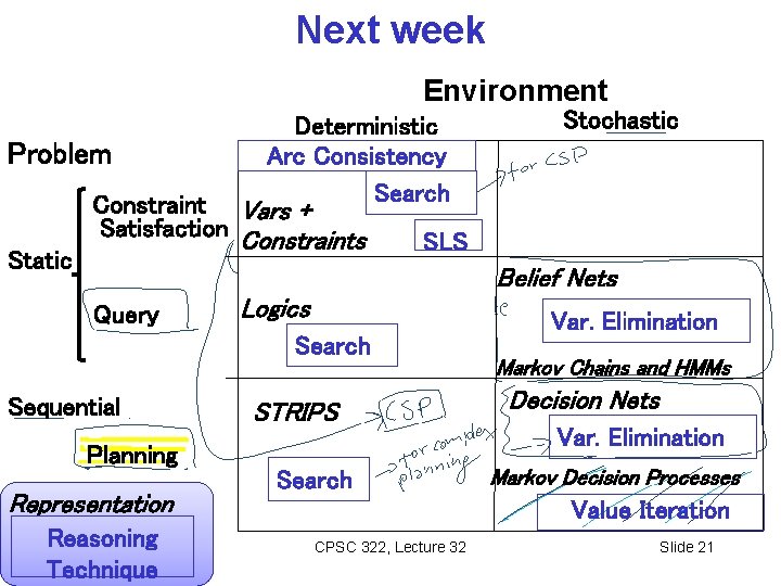 Next week Environment Problem Static Deterministic Arc Consistency Search Constraint Vars + Satisfaction Constraints