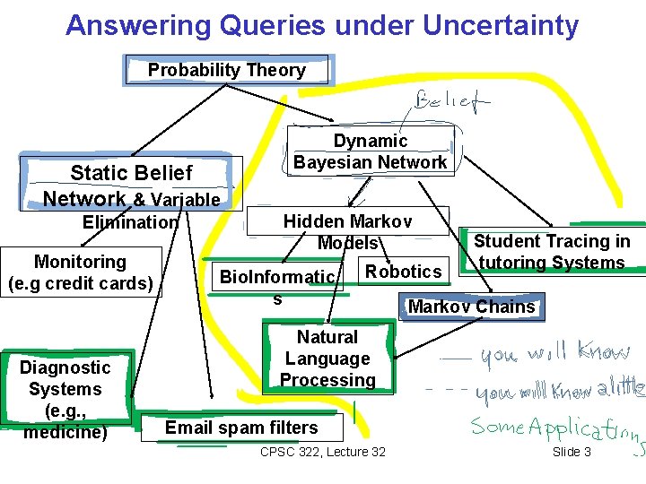 Answering Queries under Uncertainty Probability Theory Static Belief Network & Variable Elimination Monitoring (e.