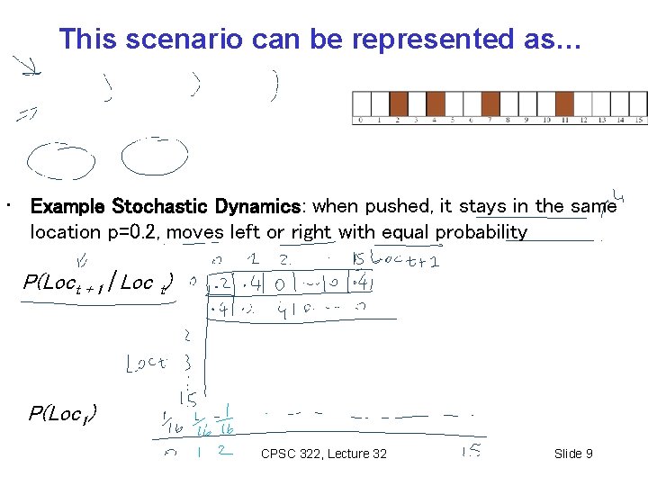 This scenario can be represented as… • Example Stochastic Dynamics: when pushed, it stays